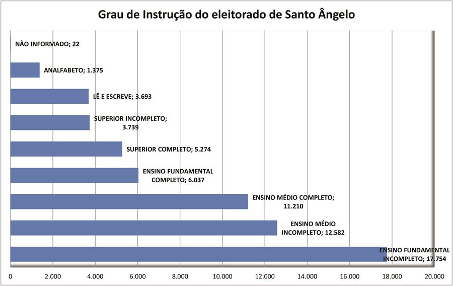 Gráfico elaborado com base nos dados disponibilizados do Tribunal Superior Eleitoral no ano de 2016