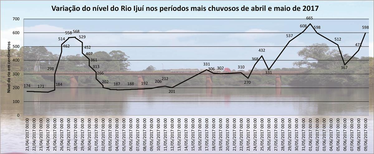 O gráfico que indica a fluviometria do Rio Ijuí foi elaborado pelo Mensageiro com dados disponibilizados pela ANA – Agência Nacional de Águas. A medição é coletada duas vezes por dia e alimenta um banco de dados que fica acessível pela internet. Na última sexta-feira, dia 9, depois de mais de 135 milímetros ininterruptos de chuva, o Rio Ijuí alcançou níveis elevados, praticamente 6 metros no ponto de medição em Entre-Ijuís. 