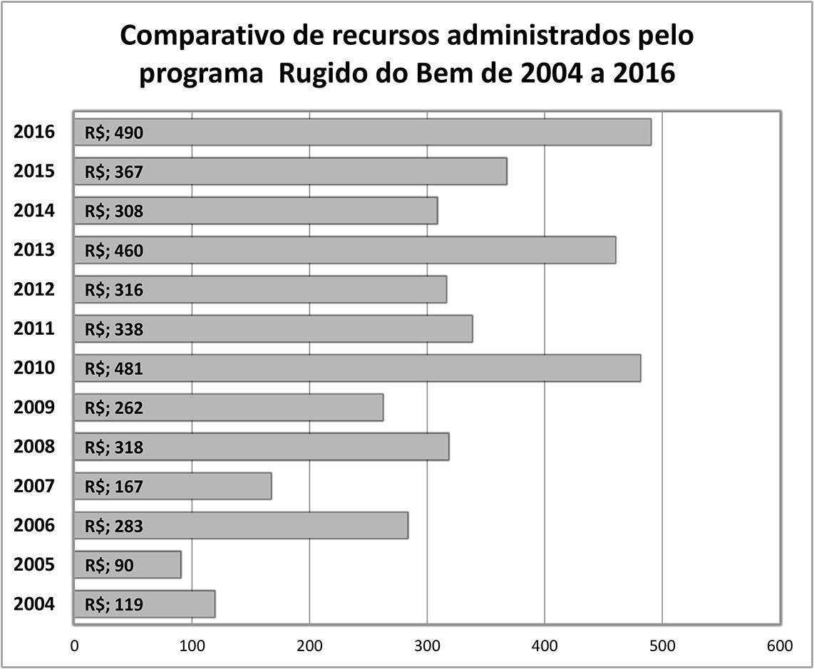 Rugido do Bem comparativo de recursos de 2004 a 2016 copiar