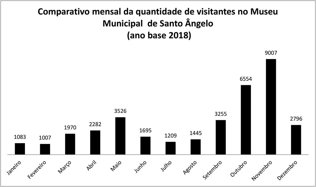 Gráfico de Visitação Turística em Santo Ângelo - dados de 2018_PB (Copy)