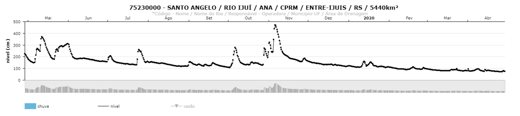 Gráfico mostra a queda do nível do Rio Ijuí no período de maio/2019 à maio/2020 na Estação de Telemetria em Entre Ijuís 