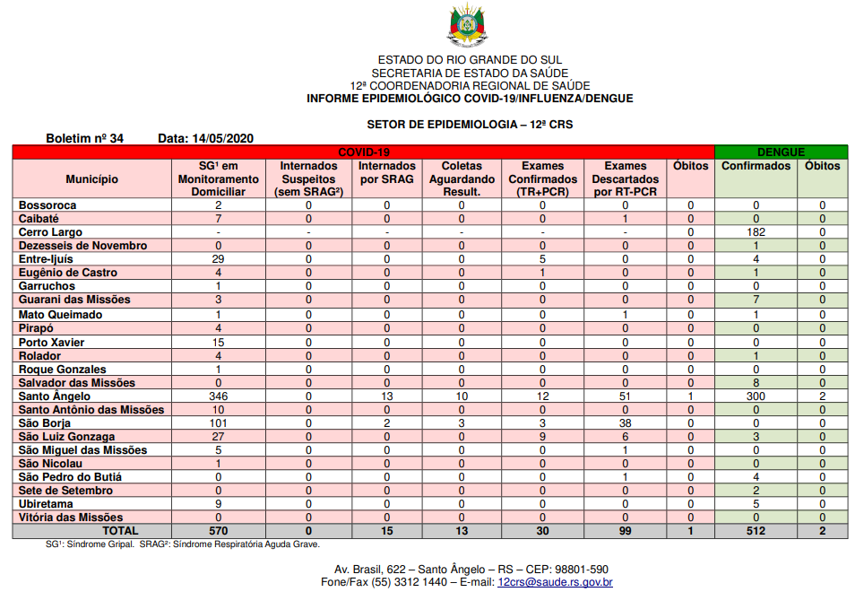 Relatório regional de infectados com dengue