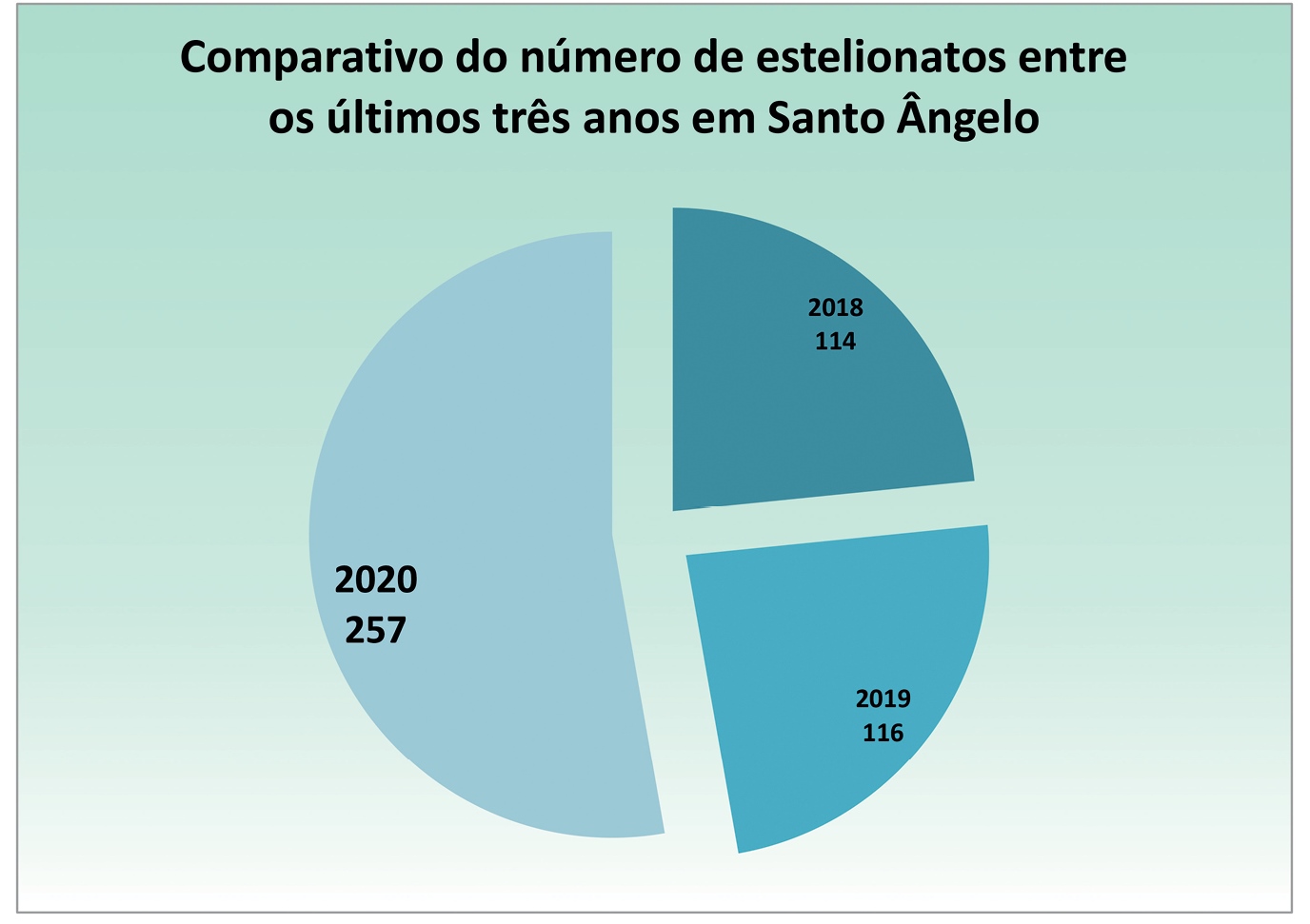 Fonte dos dados Secretaria de Segurança Pública do Rio Grande do Sul