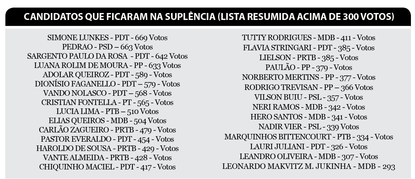 Lista de Vereadores suplentes