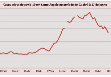 Gráfico-Covid-Curva-de-casos-ativos-em-Santo-Ângelo-Abril-a-Junho-2021-360x250.jpg
