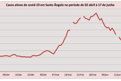 Gráfico Covid - Curva de casos ativos em Santo Ângelo Abril a Junho 2021