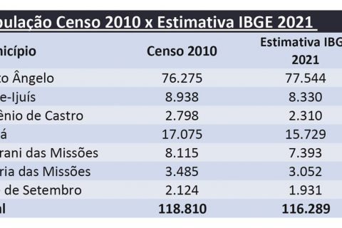 IBGE - estimativa populacional da região antes do censo (Copy)