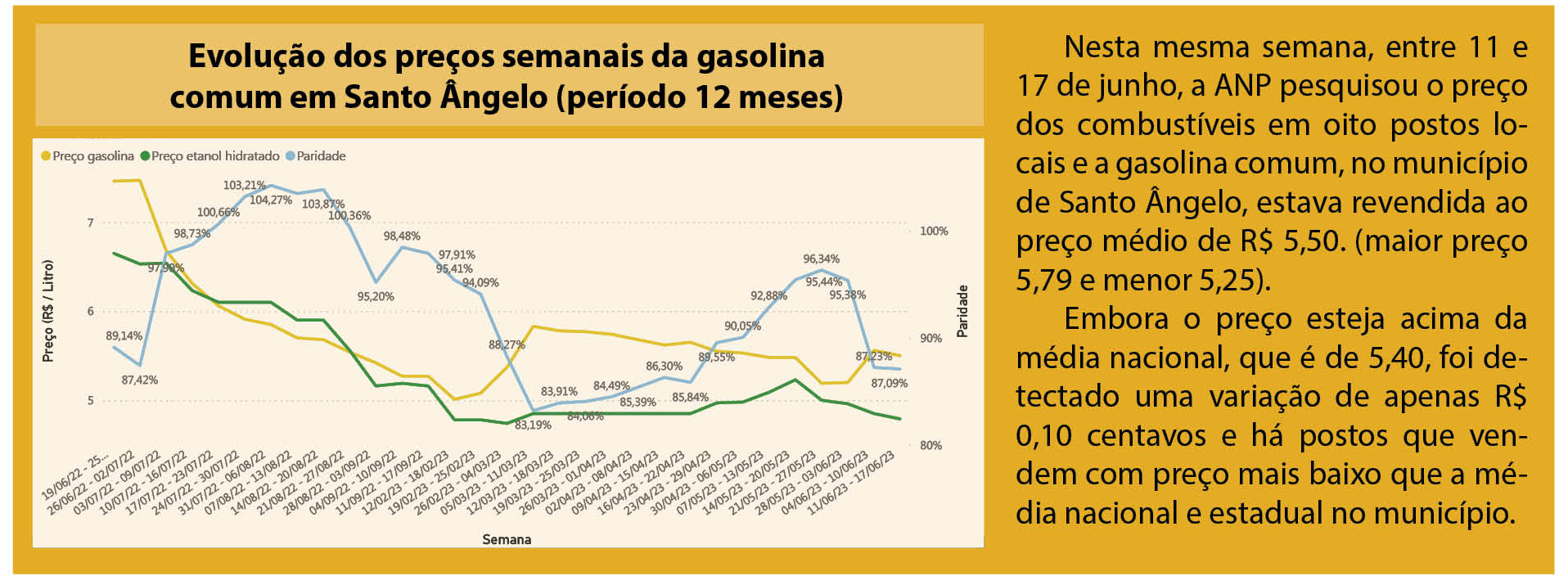 Preço da gasolina comum nos últimos 12 meses